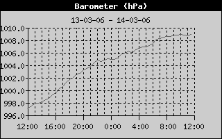 Barometer History