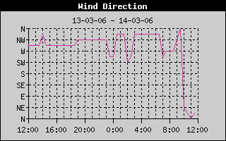 Wind Direction History